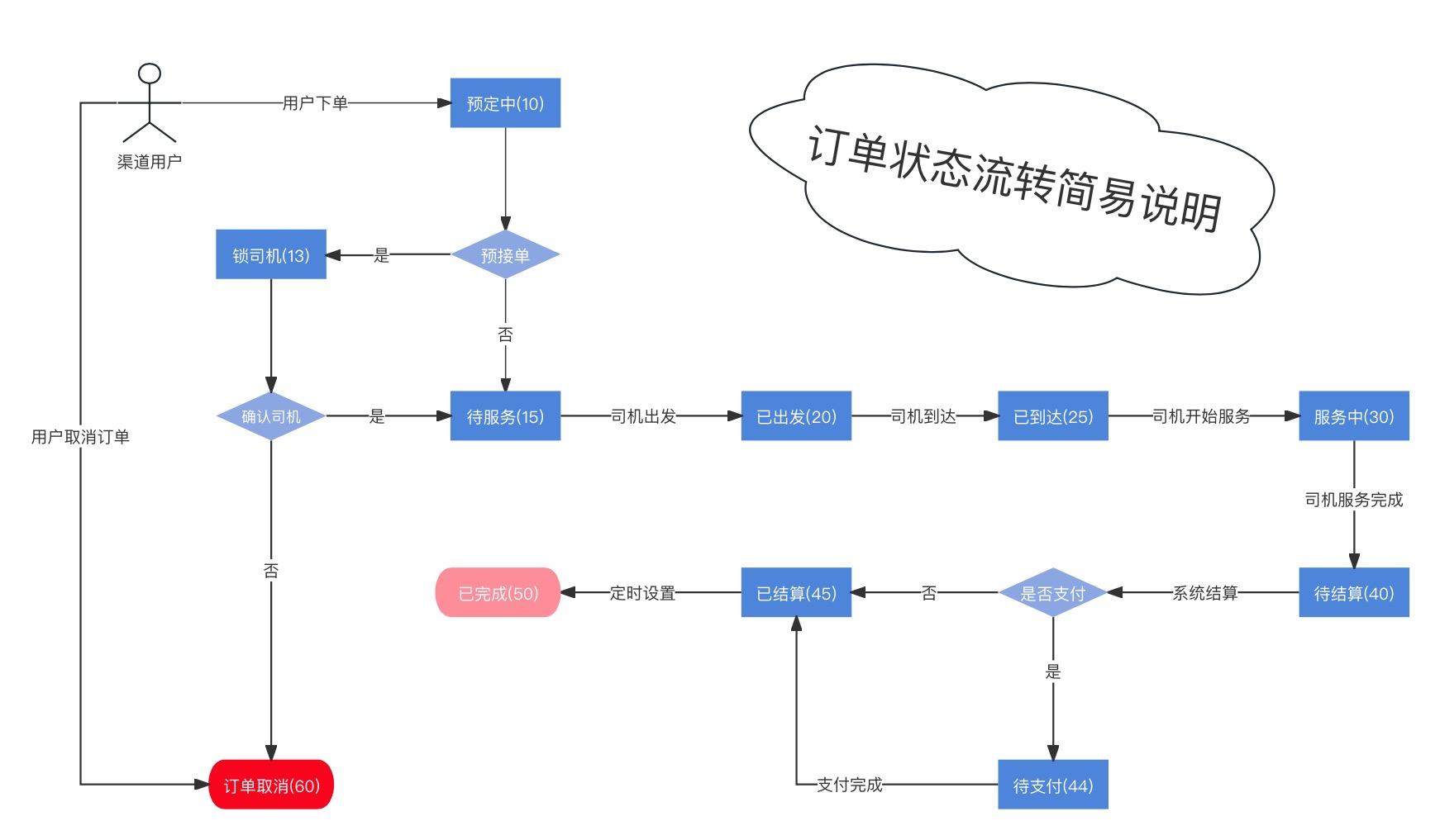 image-订单状态流转说明